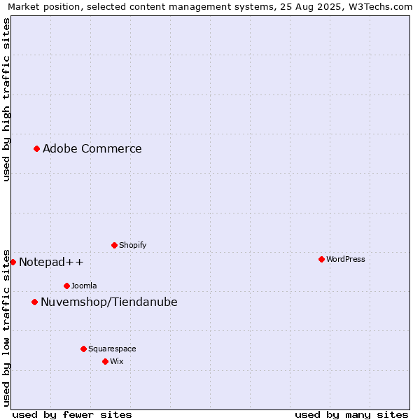 Market position of Adobe Commerce vs. Nuvemshop/Tiendanube vs. Notepad++