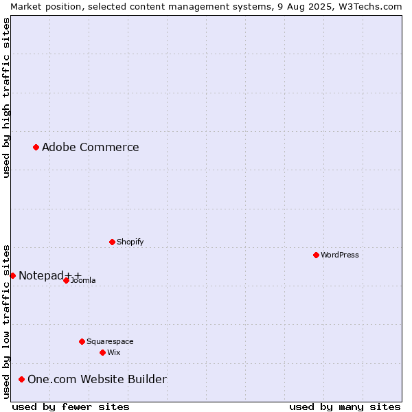 Market position of Adobe Commerce vs. One.com Website Builder vs. Notepad++