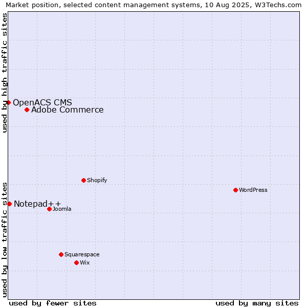 Market position of Adobe Commerce vs. Notepad++ vs. OpenACS CMS