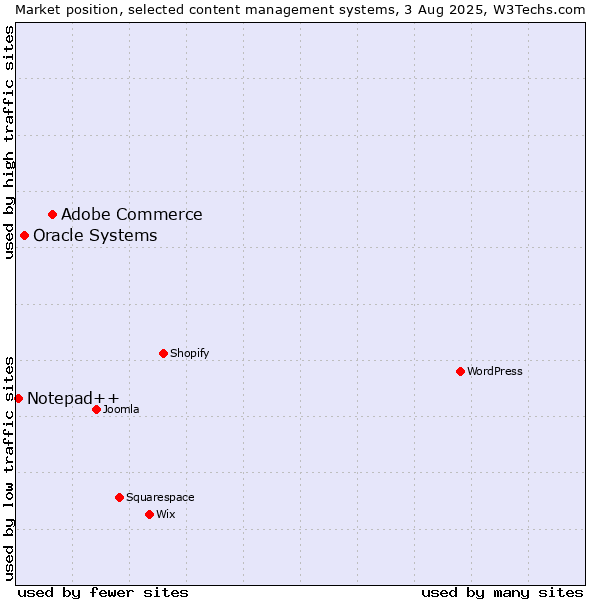 Market position of Adobe Commerce vs. Oracle Systems vs. Notepad++