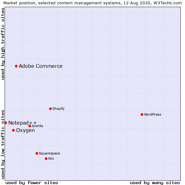 Market position of Adobe Commerce vs. Oxygen vs. Notepad++