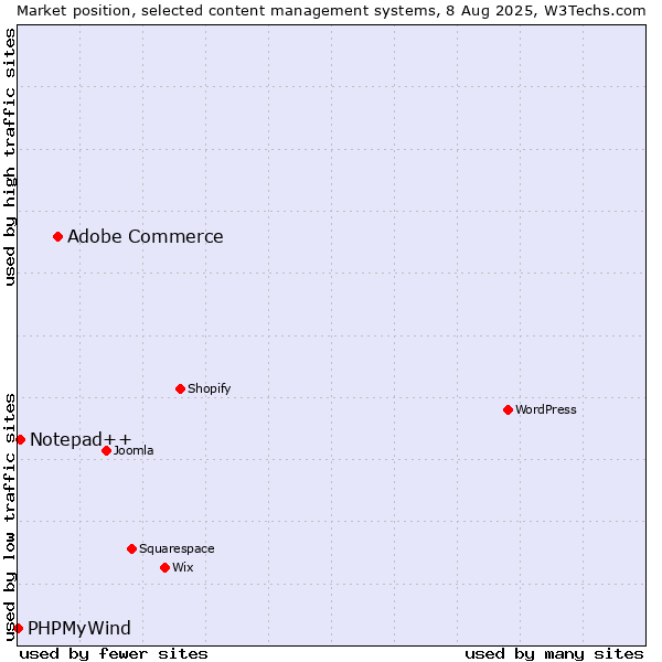 Market position of Adobe Commerce vs. Notepad++ vs. PHPMyWind