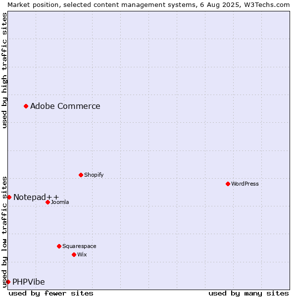 Market position of Adobe Commerce vs. Notepad++ vs. PHPVibe