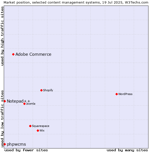 Market position of Adobe Commerce vs. Notepad++ vs. phpwcms