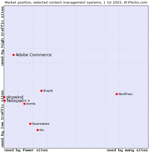Market position of Adobe Commerce vs. Notepad++ vs. phpwind