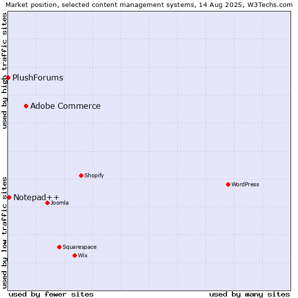 Market position of Adobe Commerce vs. Notepad++ vs. PlushForums