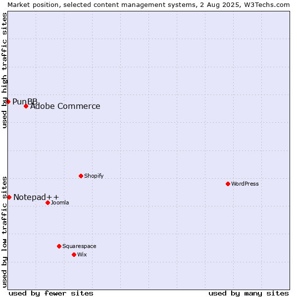 Market position of Adobe Commerce vs. Notepad++ vs. PunBB