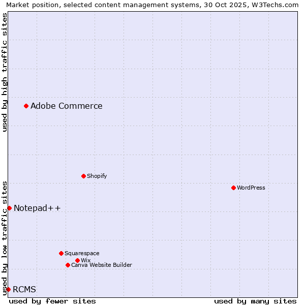 Market position of Adobe Commerce vs. Notepad++ vs. RCMS