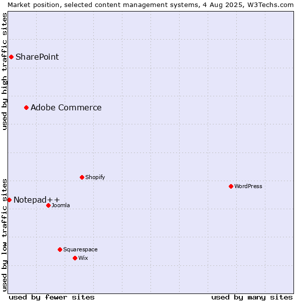 Market position of Adobe Commerce vs. SharePoint vs. Notepad++