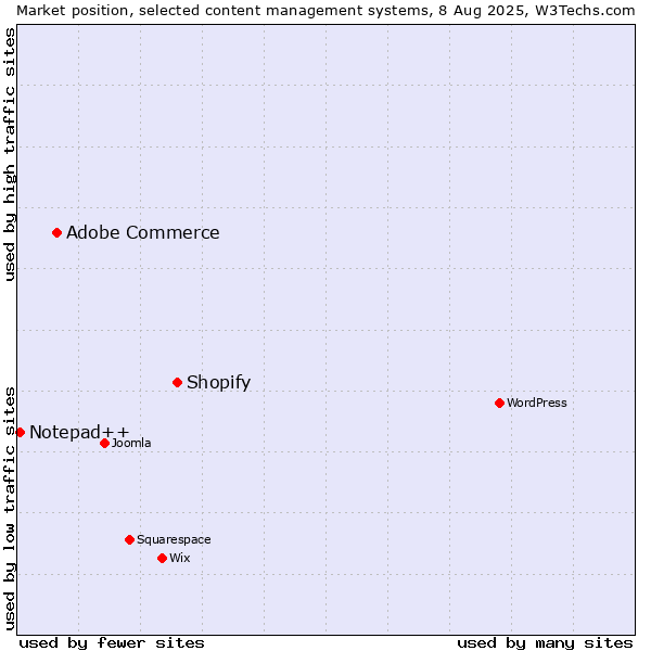Market position of Shopify vs. Adobe Commerce vs. Notepad++