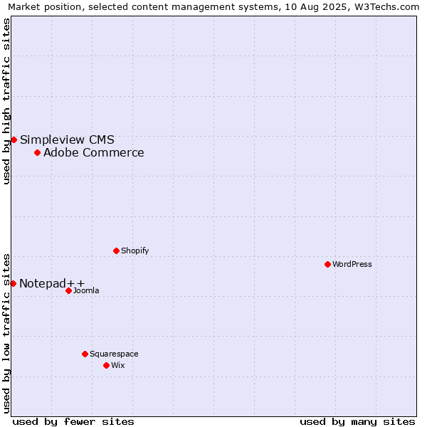 Market position of Adobe Commerce vs. Simpleview CMS vs. Notepad++