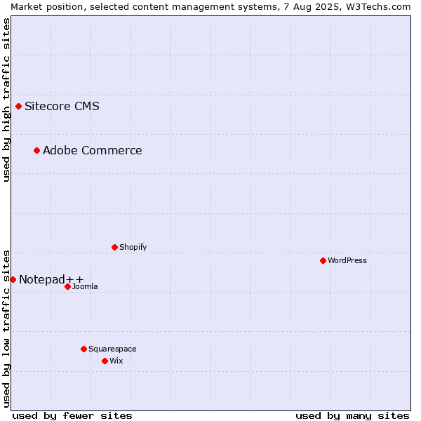 Market position of Adobe Commerce vs. Sitecore CMS vs. Notepad++