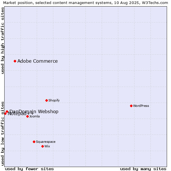 Market position of Adobe Commerce vs. DanDomain Webshop vs. Notepad++