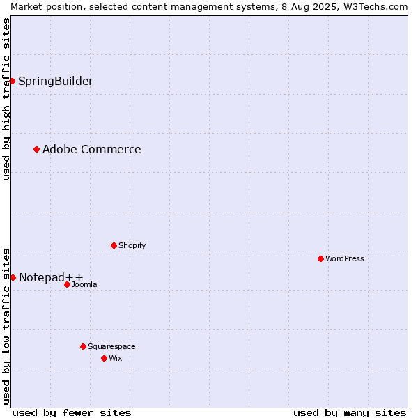 Market position of Adobe Commerce vs. Notepad++ vs. SpringBuilder
