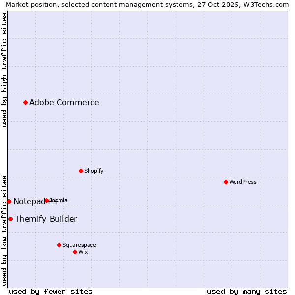 Market position of Adobe Commerce vs. Themify Builder vs. Notepad++
