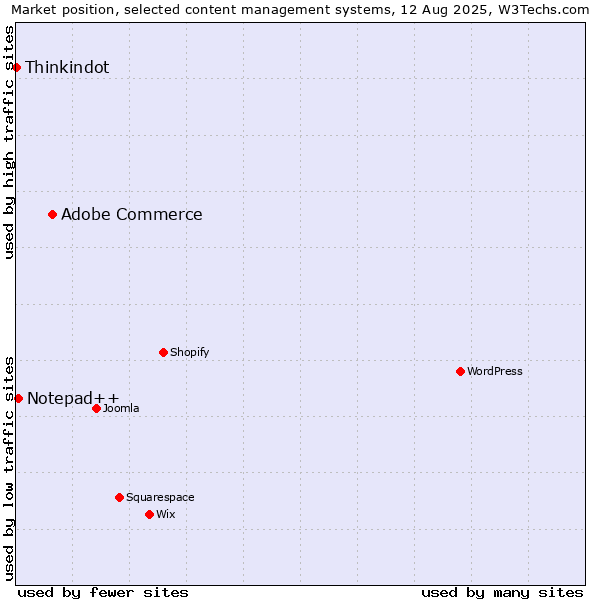 Market position of Adobe Commerce vs. Notepad++ vs. Thinkindot
