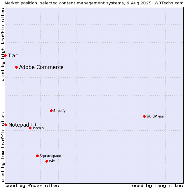 Market position of Adobe Commerce vs. Notepad++ vs. Trac
