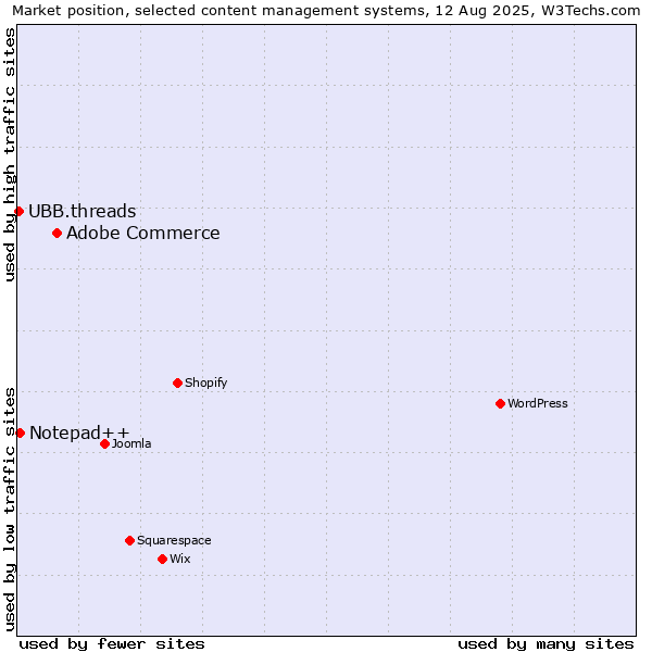 Market position of Adobe Commerce vs. Notepad++ vs. UBB.threads