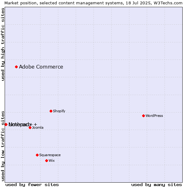 Market position of Adobe Commerce vs. Umbraco vs. Notepad++