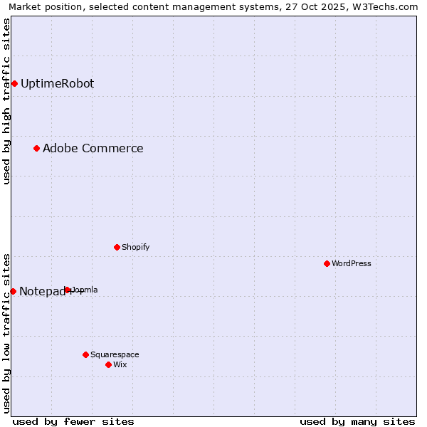 Market position of Adobe Commerce vs. UptimeRobot vs. Notepad++