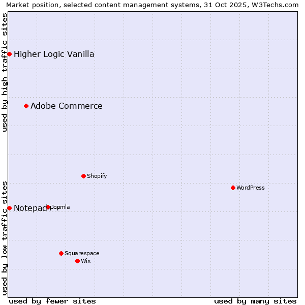 Market position of Adobe Commerce vs. Notepad++ vs. Higher Logic Vanilla