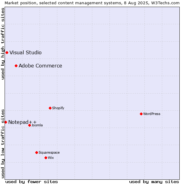 Market position of Adobe Commerce vs. Visual Studio vs. Notepad++