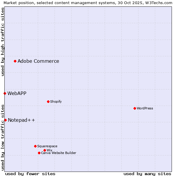 Market position of Adobe Commerce vs. Notepad++ vs. WebAPP