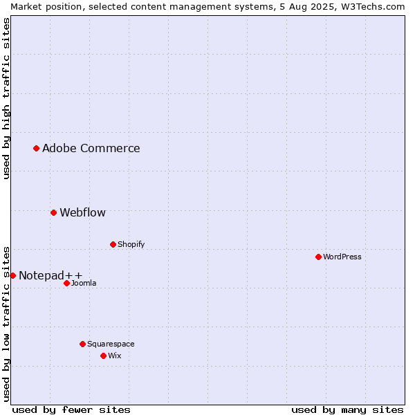 Market position of Webflow vs. Adobe Commerce vs. Notepad++