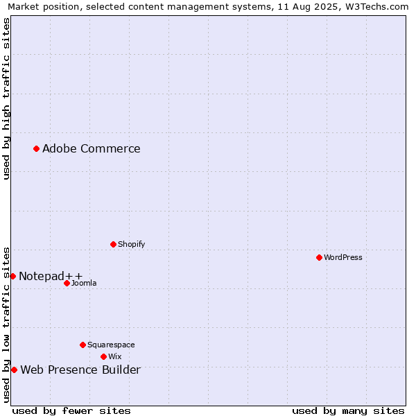 Market position of Adobe Commerce vs. Web Presence Builder vs. Notepad++