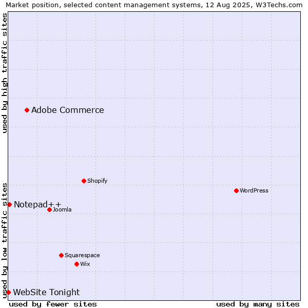 Market position of Adobe Commerce vs. Notepad++ vs. WebSite Tonight
