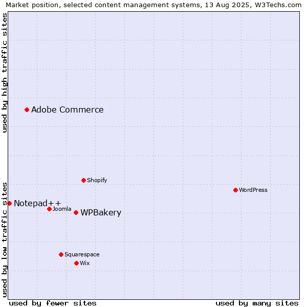Market position of WPBakery vs. Adobe Commerce vs. Notepad++