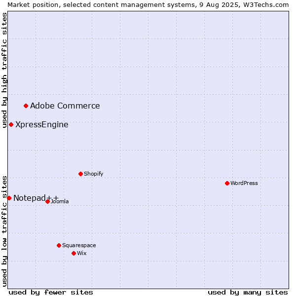 Market position of Adobe Commerce vs. XpressEngine vs. Notepad++
