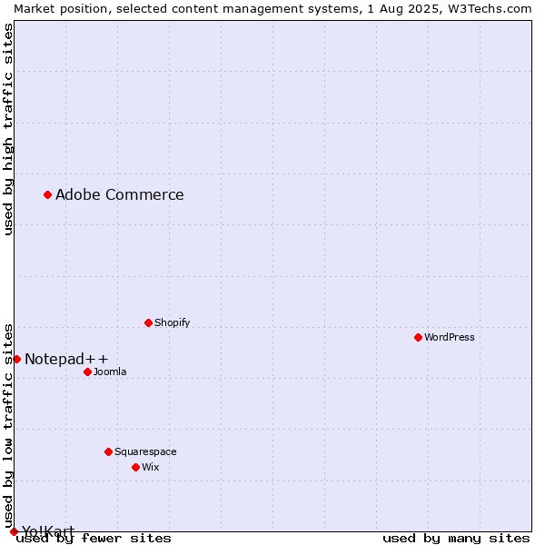 Market position of Adobe Commerce vs. Notepad++ vs. Yo!Kart