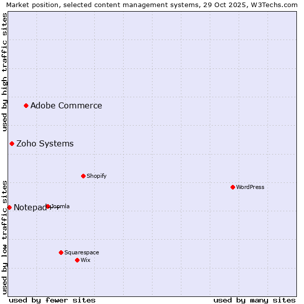 Market position of Adobe Commerce vs. Zoho Systems vs. Notepad++
