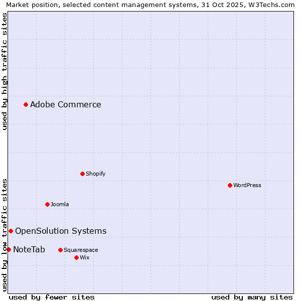 Market position of Adobe Commerce vs. OpenSolution Systems vs. NoteTab