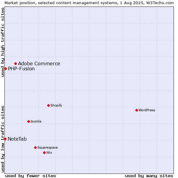 Market position of Adobe Commerce vs. PHP-Fusion vs. NoteTab