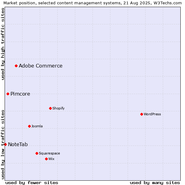 Market position of Adobe Commerce vs. Pimcore vs. NoteTab