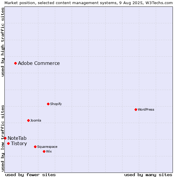 Market position of Adobe Commerce vs. Tistory vs. NoteTab
