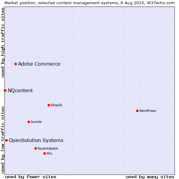 Market position of Adobe Commerce vs. OpenSolution Systems vs. NQcontent