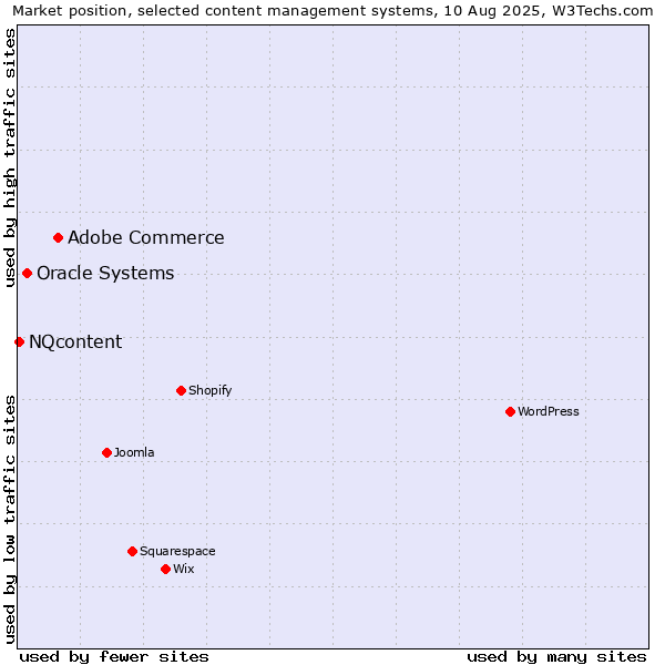 Market position of Adobe Commerce vs. Oracle Systems vs. NQcontent