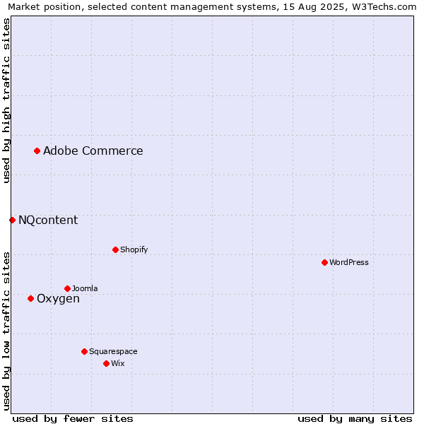 Market position of Adobe Commerce vs. Oxygen vs. NQcontent