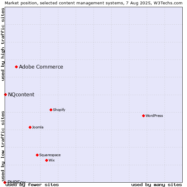 Market position of Adobe Commerce vs. NQcontent vs. PHPFox