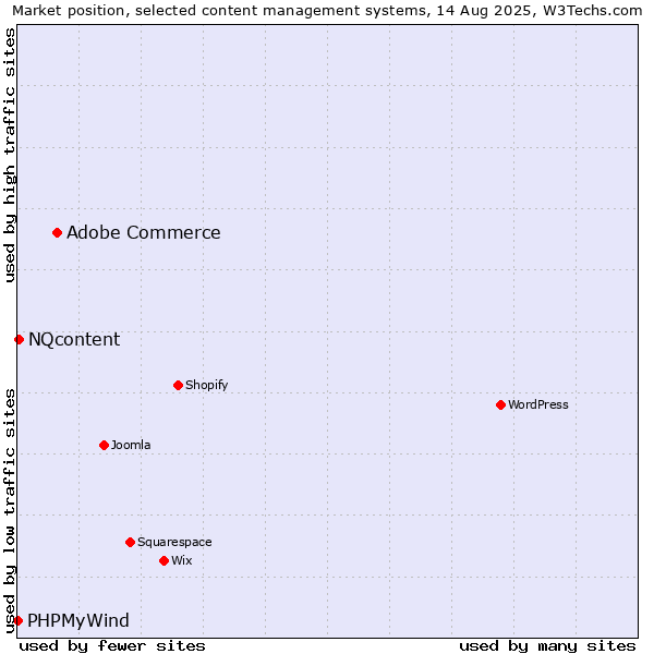 Market position of Adobe Commerce vs. NQcontent vs. PHPMyWind