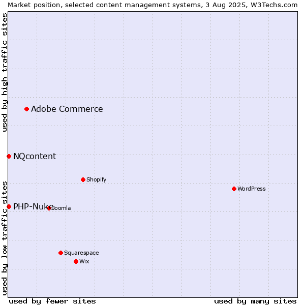 Market position of Adobe Commerce vs. PHP-Nuke vs. NQcontent