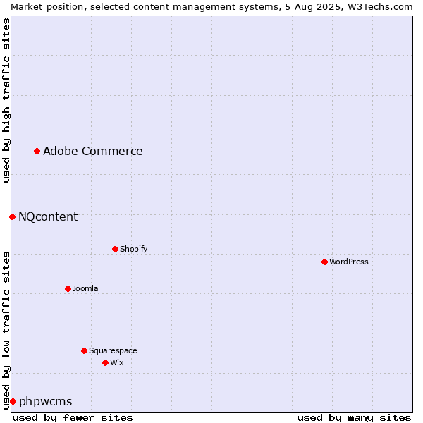 Market position of Adobe Commerce vs. phpwcms vs. NQcontent