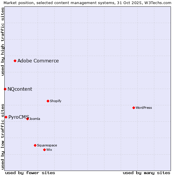 Market position of Adobe Commerce vs. PyroCMS vs. NQcontent