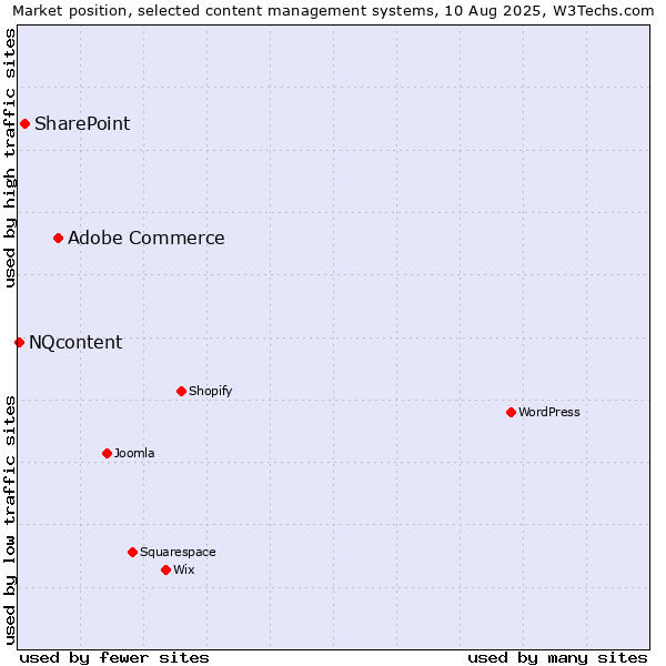 Market position of Adobe Commerce vs. SharePoint vs. NQcontent