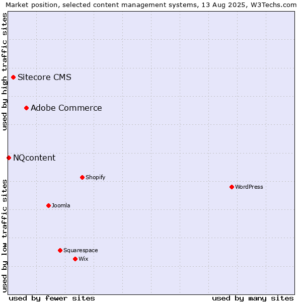 Market position of Adobe Commerce vs. Sitecore CMS vs. NQcontent
