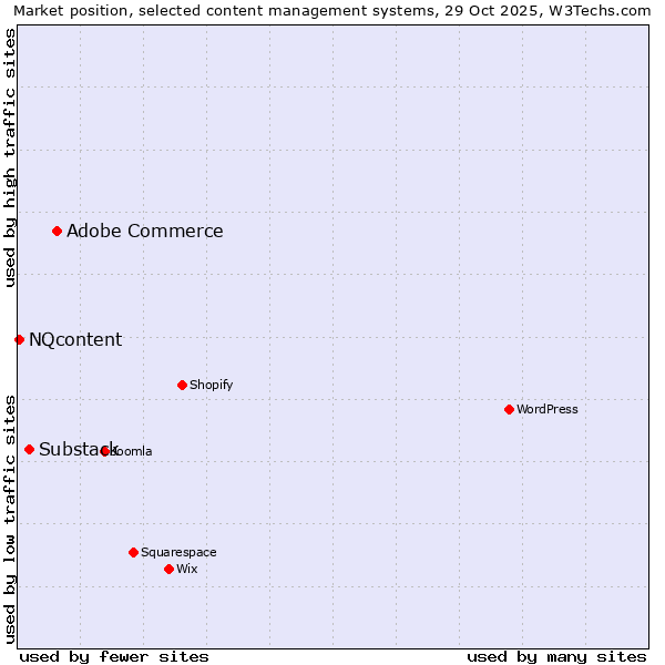 Market position of Adobe Commerce vs. Substack vs. NQcontent