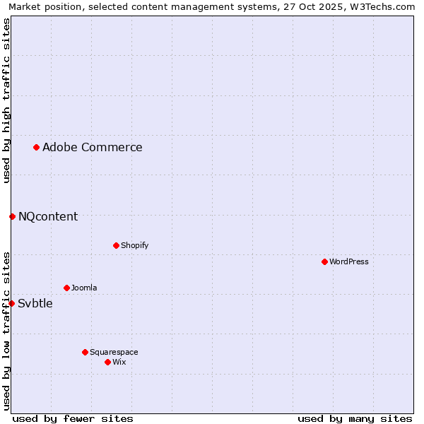 Market position of Adobe Commerce vs. NQcontent vs. Svbtle
